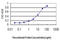 Endothelin 3 antibody, LS-B12661, Lifespan Biosciences, Enzyme Linked Immunosorbent Assay image 