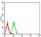 Proteasome 26S Subunit, ATPase 3 antibody, NBP2-61803, Novus Biologicals, Flow Cytometry image 