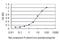 Transcription Factor 7 antibody, H00006932-M01, Novus Biologicals, Enzyme Linked Immunosorbent Assay image 