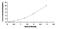 Uracil DNA Glycosylase antibody, MBS2018888, MyBioSource, Enzyme Linked Immunosorbent Assay image 