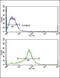 TIMP Metallopeptidase Inhibitor 3 antibody, PA5-26133, Invitrogen Antibodies, Flow Cytometry image 