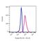 Major Histocompatibility Complex, Class II, DR Alpha antibody, FC00568-PerCP-Cy5.5, Boster Biological Technology, Flow Cytometry image 