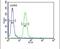 mBUB1 antibody, PA5-25353, Invitrogen Antibodies, Flow Cytometry image 