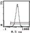 CD45RB antibody, MA5-17882, Invitrogen Antibodies, Flow Cytometry image 