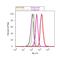 ADAM Metallopeptidase With Thrombospondin Type 1 Motif 9 antibody, PA1-1760, Invitrogen Antibodies, Flow Cytometry image 