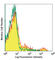 CD11C antibody, 117328, BioLegend, Flow Cytometry image 