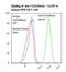 T-cell surface glycoprotein CD1b antibody, LS-C134193, Lifespan Biosciences, Flow Cytometry image 