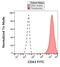 Integrin Subunit Alpha 2b antibody, NBP1-97563, Novus Biologicals, Flow Cytometry image 