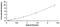 Delta Like Canonical Notch Ligand 3 antibody, OKDD00231, Aviva Systems Biology, Enzyme Linked Immunosorbent Assay image 