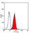 Fas Ligand antibody, GTX43177, GeneTex, Flow Cytometry image 