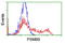 Proteasome Subunit Beta 9 antibody, LS-C173774, Lifespan Biosciences, Flow Cytometry image 