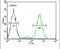 Inner Mitochondrial Membrane Peptidase Subunit 2 antibody, PA5-26991, Invitrogen Antibodies, Flow Cytometry image 