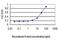 G Protein-Coupled Receptor 89B antibody, MA5-21938, Invitrogen Antibodies, Enzyme Linked Immunosorbent Assay image 