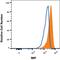 Macrophage Migration Inhibitory Factor antibody, MAB2891, R&D Systems, Flow Cytometry image 