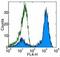 CD2 Molecule antibody, 17-0029-41, Invitrogen Antibodies, Flow Cytometry image 