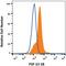 Fibroblast Growth Factor 13 antibody, MAB1909, R&D Systems, Flow Cytometry image 