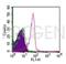 Semaphorin 4D antibody, 691612, Progen Biotechnik GmbH, Flow Cytometry image 