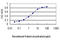 CREB Binding Protein antibody, LS-C196960, Lifespan Biosciences, Enzyme Linked Immunosorbent Assay image 