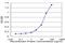 Casein Kinase 2 Alpha 1 antibody, H00001459-M03, Novus Biologicals, Enzyme Linked Immunosorbent Assay image 