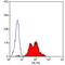 Integrin Subunit Beta 1 antibody, GTX75618, GeneTex, Flow Cytometry image 