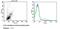 T Cell Receptor Beta Variable 7-9 antibody, TCR2750, Invitrogen Antibodies, Flow Cytometry image 