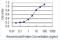 DAZ Associated Protein 2 antibody, H00009802-M06-100ug, Novus Biologicals, Enzyme Linked Immunosorbent Assay image 