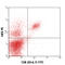 CD226 Molecule antibody, 128805, BioLegend, Flow Cytometry image 