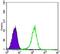 Nuclear Receptor Subfamily 3 Group C Member 1 antibody, MA5-15801, Invitrogen Antibodies, Flow Cytometry image 