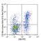 C-X-C Motif Chemokine Receptor 6 antibody, 356009, BioLegend, Flow Cytometry image 