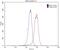 Asialoglycoprotein Receptor 2 antibody, 11501-2-AP, Proteintech Group, Flow Cytometry image 