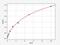 Cytochrome P450 Family 7 Subfamily A Member 1 antibody, ER0426, FineTest, Enzyme Linked Immunosorbent Assay image 