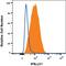 C-X-C Motif Chemokine Ligand 11 antibody, FAB245C, R&D Systems, Flow Cytometry image 