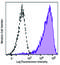 Syndecan 1 antibody, 352313, BioLegend, Flow Cytometry image 