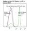 CD27 Molecule antibody, LS-C134358, Lifespan Biosciences, Flow Cytometry image 