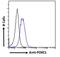 Forkhead Box C1 antibody, GTX25079, GeneTex, Flow Cytometry image 