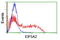 Eukaryotic Translation Initiation Factor 5A2 antibody, LS-C174161, Lifespan Biosciences, Flow Cytometry image 