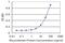 Secretoglobin Family 1A Member 1 antibody, H00007356-M11, Novus Biologicals, Enzyme Linked Immunosorbent Assay image 