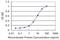 Microtubule Associated Protein 1A antibody, H00064112-M02, Novus Biologicals, Enzyme Linked Immunosorbent Assay image 