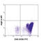 CD34 antibody, 343608, BioLegend, Flow Cytometry image 