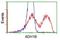 Alcohol Dehydrogenase 1B (Class I), Beta Polypeptide antibody, NBP2-00649, Novus Biologicals, Flow Cytometry image 