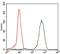 Eukaryotic Translation Initiation Factor 4B antibody, NBP2-37488, Novus Biologicals, Flow Cytometry image 