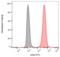 CD59 Molecule (CD59 Blood Group) antibody, LS-C46363, Lifespan Biosciences, Flow Cytometry image 