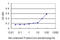 KRAS Proto-Oncogene, GTPase antibody, LS-C197585, Lifespan Biosciences, Enzyme Linked Immunosorbent Assay image 