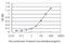 Spermatogenesis-associated protein 2 antibody, H00009825-M01, Novus Biologicals, Enzyme Linked Immunosorbent Assay image 