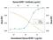 Insulin Like Growth Factor Binding Protein 1 antibody, MA5-23727, Invitrogen Antibodies, Neutralising image 