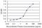 Glutamic-Oxaloacetic Transaminase 2 antibody, H00002806-M09, Novus Biologicals, Enzyme Linked Immunosorbent Assay image 