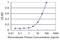 Zinc Finger Protein 396 antibody, H00252884-M01, Novus Biologicals, Enzyme Linked Immunosorbent Assay image 