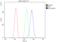 Neurofibromin 2 antibody, A00279-2, Boster Biological Technology, Flow Cytometry image 