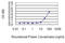 Biglycan antibody, LS-C196749, Lifespan Biosciences, Enzyme Linked Immunosorbent Assay image 