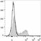 CD45RO antibody, LS-C811241, Lifespan Biosciences, Flow Cytometry image 